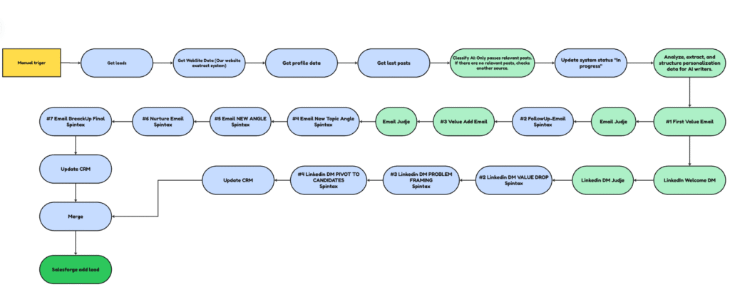 Core Outreach System
