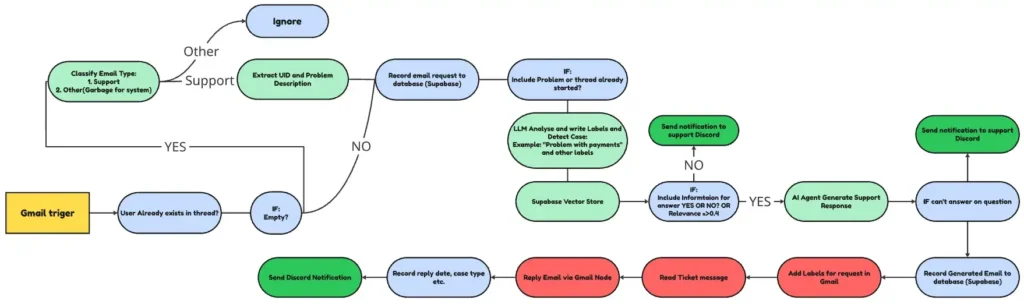Core email support workflow