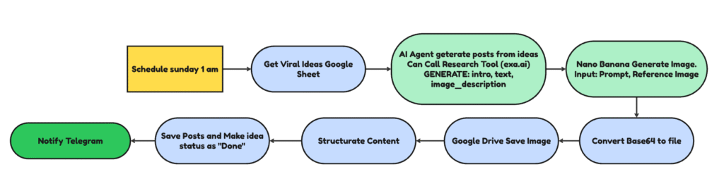 Generate posts from L or YT