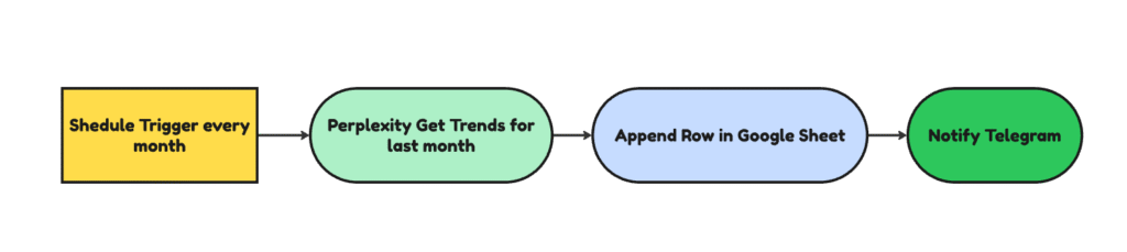 Get Trends for last 30 days