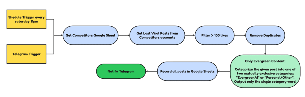 Get Viral Posts from Linkedin