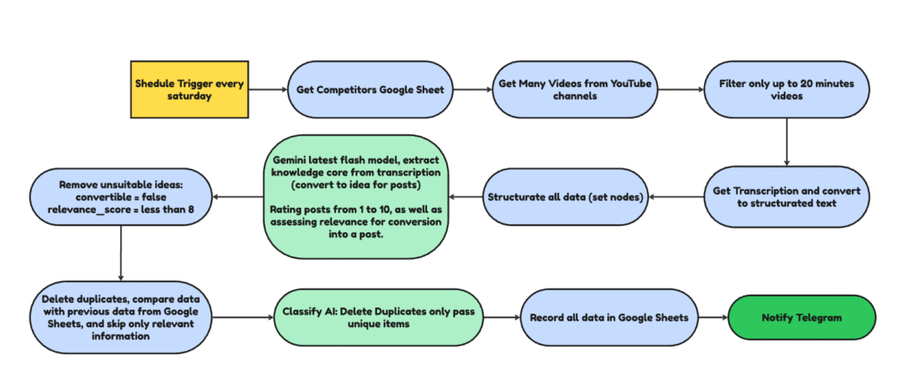 Get Viral Video From YouTube