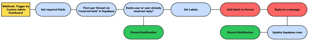 Send manual email by support team